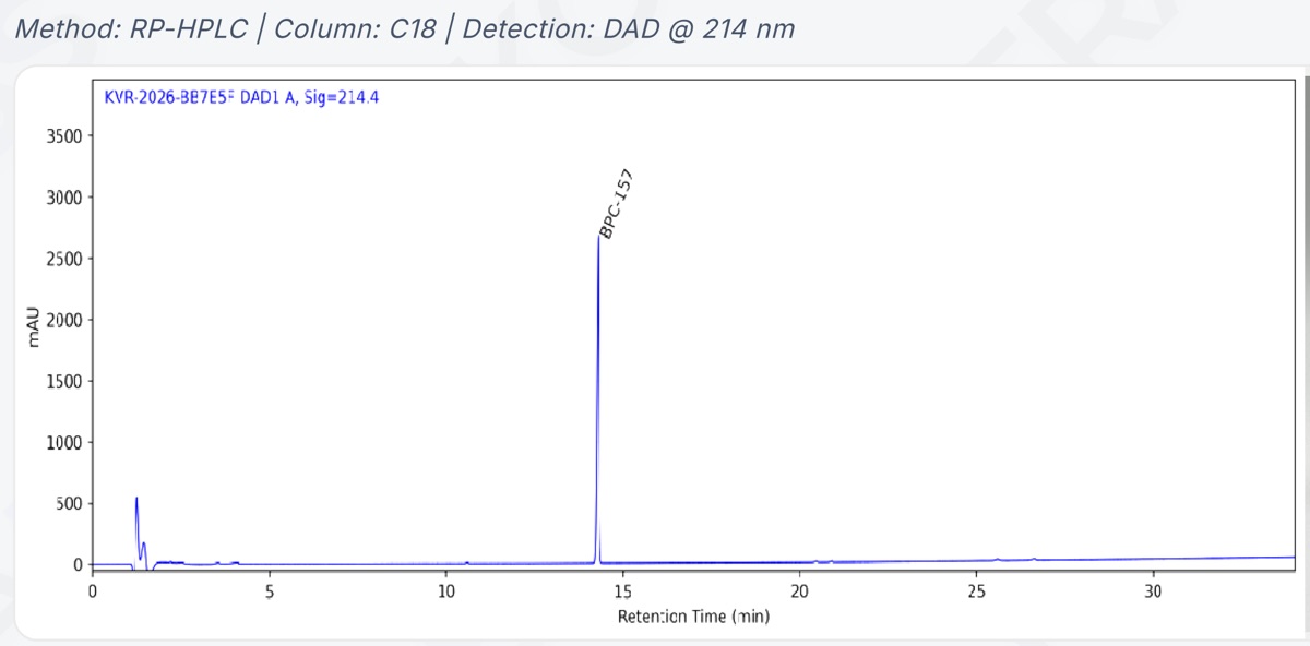 The chromatogram printed on the BPC-157 certificate: a flat baseline, small early disturbances and one tall peak labeled BPC-157 just after 14 minutes, under the method line RP-HPLC, C18 column, detection at 214 nm.